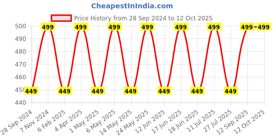myntra.com BLOSSOM Full Coverage Non Padded Non-Wired Seamless Everyday Bra-All Day Comfort blossom Price History Graph from 28 Sep 2024 to 11 Oct 2025