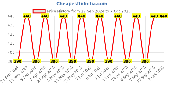 myntra.com BLOSSOM Full Coverage Non Padded Non-Wired Seamless Everyday Bra-All Day Comfort blossom Price History Graph from 28 Sep 2024 to 7 Oct 2025