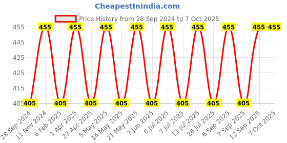 myntra.com BLOSSOM Full Coverage Non Padded Non-Wired Seamless Everyday Bra-All Day Comfort blossom Price History Graph from 28 Sep 2024 to 7 Oct 2025