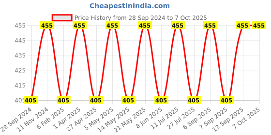 myntra.com BLOSSOM Full Coverage Non Padded Non-Wired Seamless Everyday Bra-All Day Comfort blossom Price History Graph from 28 Sep 2024 to 7 Oct 2025