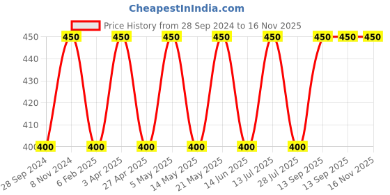 myntra.com BLOSSOM Full Coverage Non Padded Non-Wired Seamless Everyday Bra-All Day Comfort blossom Price History Graph from 28 Sep 2024 to 15 Nov 2025
