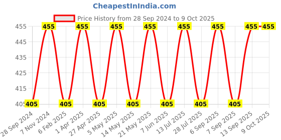 myntra.com BLOSSOM Full Coverage Non Padded Non-Wired Seamless Everyday Bra-All Day Comfort blossom Price History Graph from 28 Sep 2024 to 8 Oct 2025