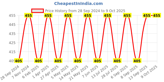 myntra.com BLOSSOM Full Coverage Non Padded Non-Wired Seamless Everyday Bra-All Day Comfort blossom Price History Graph from 28 Sep 2024 to 9 Oct 2025