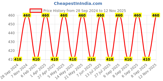 myntra.com BLOSSOM Full Coverage Non Padded Non-Wired Seamless Everyday Bra-All Day Comfort blossom Price History Graph from 28 Sep 2024 to 12 Nov 2025