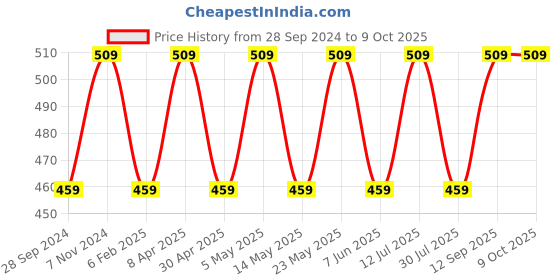 myntra.com BLOSSOM Full Coverage Non Padded Non-Wired Seamless Everyday Bra-All Day Comfort blossom Price History Graph from 28 Sep 2024 to 9 Oct 2025