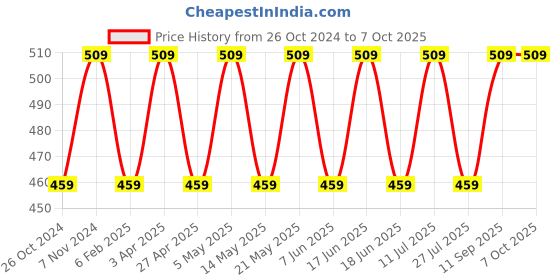 myntra.com BLOSSOM Full Coverage Non Padded Non-Wired Super Support Everyday Bra - All Day Comfort blossom Price History Graph from 26 Oct 2024 to 7 Oct 2025