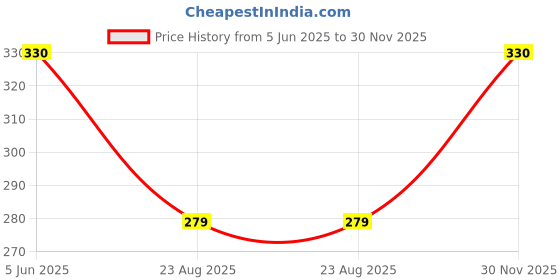 myntra.com BLOSSOM Full Coverage Non Padded Pure Cotton Everyday Bra-All Day Comfort blossom Price History Graph from 5 Jun 2025 to 30 Nov 2025