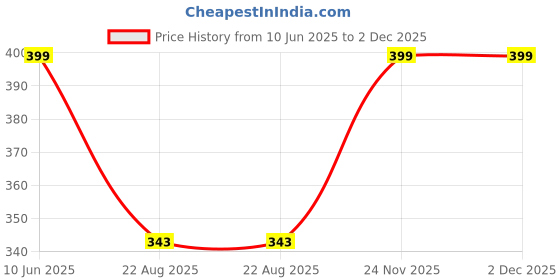 myntra.com BLOSSOM Full Coverage Non Padded Pure Cotton Everyday Bra-Anti Bacterial blossom Price History Graph from 10 Jun 2025 to 2 Dec 2025