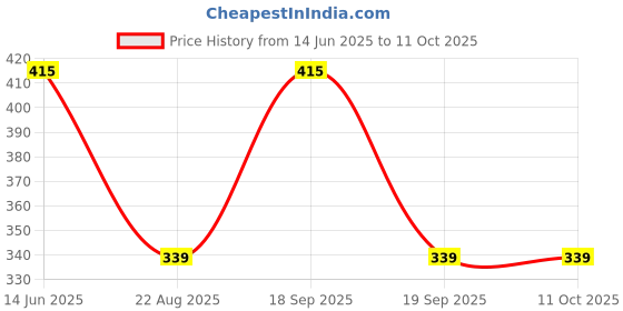 myntra.com BLOSSOM Full Coverage Non Padded Pure Cotton Everyday Bra With All Day Comfort blossom Price History Graph from 14 Jun 2025 to 9 Oct 2025