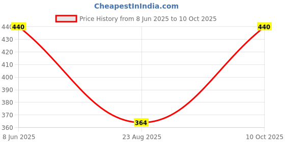 myntra.com BLOSSOM Full Coverage Non Padded Pure Cotton Everyday Bra With Side Shaper blossom Price History Graph from 8 Jun 2025 to 10 Oct 2025