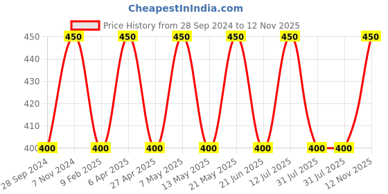 myntra.com BLOSSOM Full Coverage Non Padded Super Support Everyday Bra - All Day Comfort blossom Price History Graph from 28 Sep 2024 to 12 Nov 2025