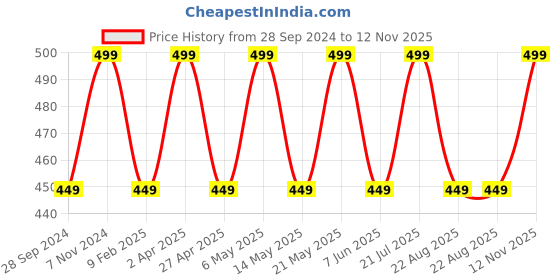 myntra.com BLOSSOM Full Coverage Non Padded Super Support Everyday Bra - All Day Comfort blossom Price History Graph from 28 Sep 2024 to 12 Nov 2025