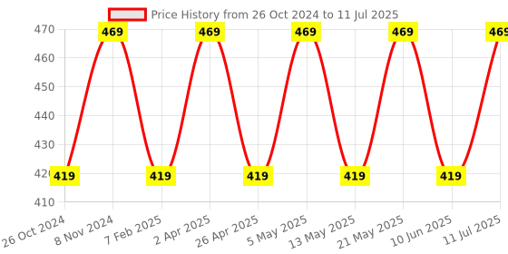 myntra.com BLOSSOM Full Coverage Non Wired Non Padded Front Open Everyday Bra blossom Price History Graph from 26 Oct 2024 to 11 Jul 2025