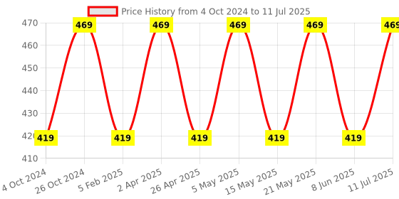 myntra.com BLOSSOM Full Coverage Non Wired Non Padded Front Open  Everyday Bra blossom Price History Graph from 4 Oct 2024 to 11 Jul 2025