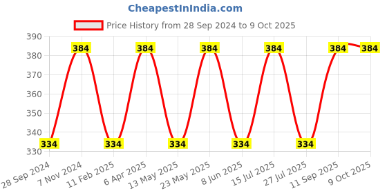 myntra.com BLOSSOM Geometric Pure Cotton Everyday Bra - Full Coverage Lightly Padded blossom Price History Graph from 28 Sep 2024 to 8 Oct 2025