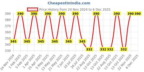 myntra.com BLOSSOM Girls Pack Of 3 Cotton Assorted Hipster Briefs blossom Price History Graph from 24 Nov 2024 to 5 Dec 2025