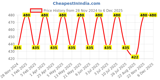 myntra.com BLOSSOM Infant GirlsPack Of 3 Printed Cotton Boy Shorts Assorted Briefs BJU00393_BLOOMER blossom Price History Graph from 28 Nov 2024 to 4 Dec 2025