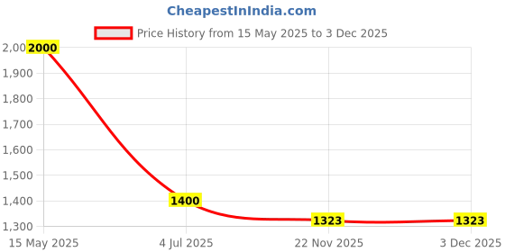 myntra.com bforblossom BLOSSOM Kids Pack of 2 Solid Lounge Pants with Tropical Printed T Shirt bforblossom Price History Graph from 15 May 2025 to 3 Dec 2025
