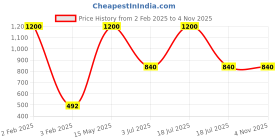 myntra.com bforblossom BLOSSOM Kids Printed T-shirt bforblossom Price History Graph from 2 Feb 2025 to 2 Nov 2025