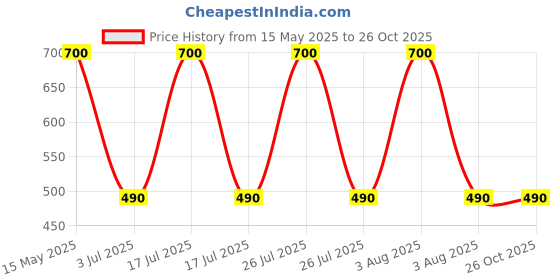 myntra.com bforblossom BLOSSOM Kids Pure Cotton Lounge Pants bforblossom Price History Graph from 15 May 2025 to 25 Oct 2025
