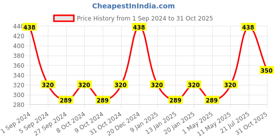 myntra.com milton Blossom Mate 2 Plastic Pot with Tray Set of 6 Terracotta Brown milton Price History Graph from 1 Sep 2024 to 31 Oct 2025