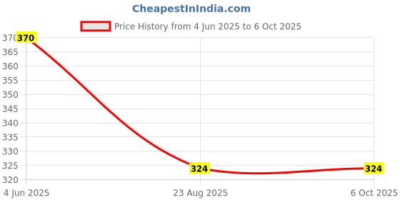 myntra.com BLOSSOM Medium Coverage Bra blossom Price History Graph from 4 Jun 2025 to 5 Oct 2025