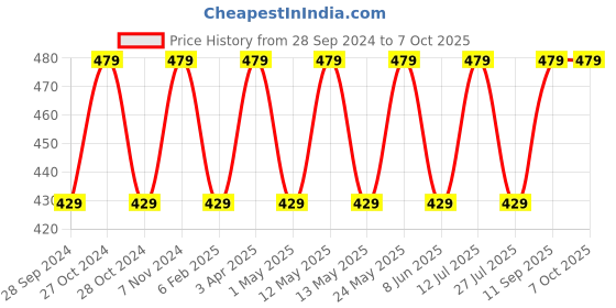 myntra.com BLOSSOM Medium Coverage Bra blossom Price History Graph from 28 Sep 2024 to 7 Oct 2025
