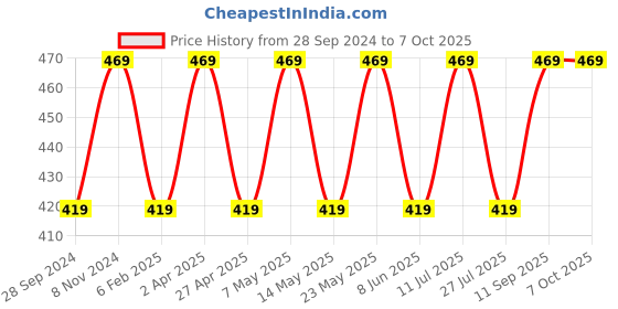 myntra.com BLOSSOM Medium Coverage Bra blossom Price History Graph from 28 Sep 2024 to 7 Oct 2025