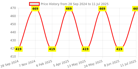 myntra.com BLOSSOM Medium Coverage Non Padded Everyday Bra With All Day Comfort blossom Price History Graph from 28 Sep 2024 to 11 Jul 2025