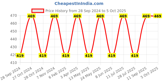 myntra.com BLOSSOM Medium Coverage Non Padded Everyday Bra With All Day Comfort blossom Price History Graph from 28 Sep 2024 to 4 Oct 2025
