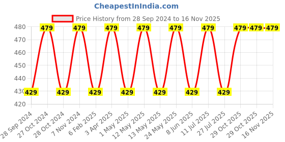 myntra.com BLOSSOM Medium Coverage Non Padded Everyday Bra With All Day Comfort blossom Price History Graph from 28 Sep 2024 to 16 Nov 2025