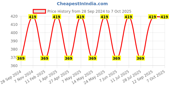 myntra.com BLOSSOM Medium Coverage Non Padded Everyday Bra With All Day Comfort blossom Price History Graph from 28 Sep 2024 to 6 Oct 2025