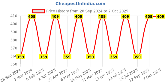 myntra.com BLOSSOM Medium Coverage Seamless Non Padded Everyday Bra With All Day Comfort blossom Price History Graph from 28 Sep 2024 to 7 Oct 2025