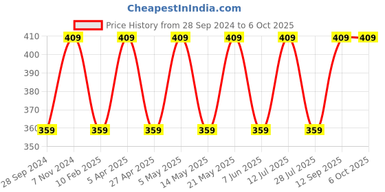 myntra.com BLOSSOM Medium Coverage Seamless Non Padded Everyday Bra With All Day Comfort blossom Price History Graph from 28 Sep 2024 to 6 Oct 2025