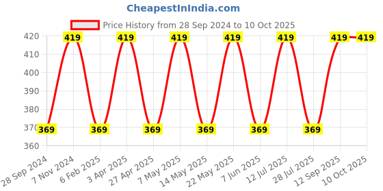 myntra.com BLOSSOM Medium Coverage Seamless Non Padded Everyday Bra With All Day Comfort blossom Price History Graph from 28 Sep 2024 to 9 Oct 2025
