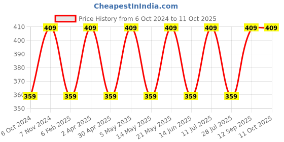myntra.com BLOSSOM Medium Coverage Seamless Non Padded Everyday Bra With All Day Comfort blossom Price History Graph from 6 Oct 2024 to 10 Oct 2025