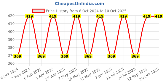 myntra.com BLOSSOM Medium Coverage Seamless Non Padded Everyday Bra With All Day Comfort blossom Price History Graph from 6 Oct 2024 to 9 Oct 2025