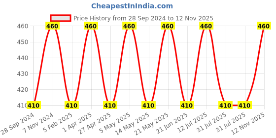myntra.com BLOSSOM Non Padded Everyday Double Layered Moulded, Seamless Bra With All Day Comfort blossom Price History Graph from 28 Sep 2024 to 12 Nov 2025