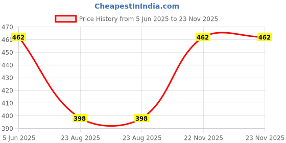 myntra.com BLOSSOM Pack Of 2 Assorted Boy Shorts Briefs BOY SHORTS Assorted XXL Pack of 2 blossom Price History Graph from 5 Jun 2025 to 22 Nov 2025