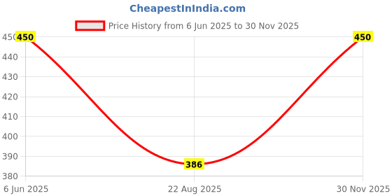 myntra.com BLOSSOM Pack Of 2 Assorted Mid Waist Boy Shorts Briefs
BOY SHORTS Assorted S Pack of 2 blossom Price History Graph from 6 Jun 2025 to 30 Nov 2025
