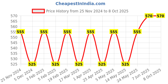 myntra.com BLOSSOM Pack Of 3 Assorted Hipster Briefs IRIS_3PCS_DARK ASSORTED_S blossom Price History Graph from 25 Nov 2024 to 8 Oct 2025