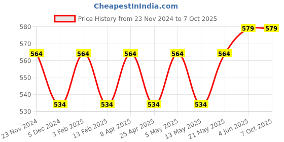 myntra.com BLOSSOM Pack Of 3 Assorted Hipster Briefs IRIS_3PCS_LIGHT ASSORTED_XXL blossom Price History Graph from 23 Nov 2024 to 6 Oct 2025