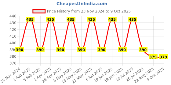 myntra.com BLOSSOM Pack Of 3 Assorted Mid-Rise Hipster Briefs BJU01472_SMART.BOY_20_3P blossom Price History Graph from 23 Nov 2024 to 4 Oct 2025