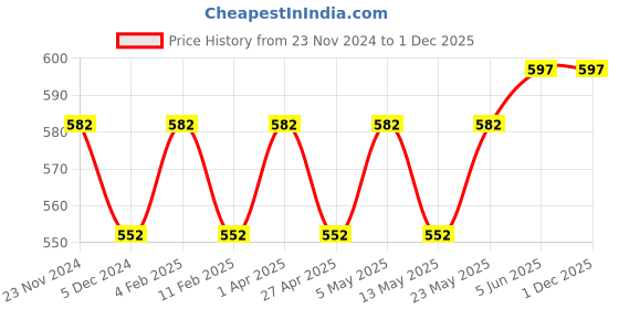 myntra.com BLOSSOM Pack Of 3 Assorted Printed Mid-Rise Cotton Hipster Briefs blossom Price History Graph from 23 Nov 2024 to 1 Dec 2025