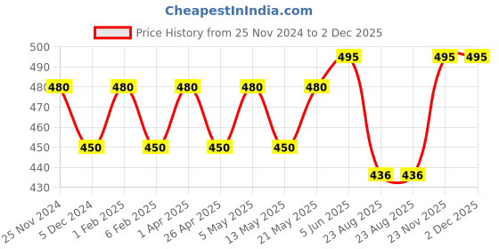 myntra.com BLOSSOM Pack Of 3 Assorted Pure Cotton Hipster Briefs DESIRE_MIXED_30_3P blossom Price History Graph from 25 Nov 2024 to 1 Dec 2025