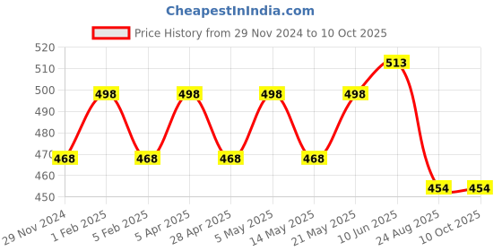 myntra.com BLOSSOM Pack Of 3 Assorted Pure Cotton Hipster Briefs DESIRE_MIXED_40_3P blossom Price History Graph from 29 Nov 2024 to 10 Oct 2025