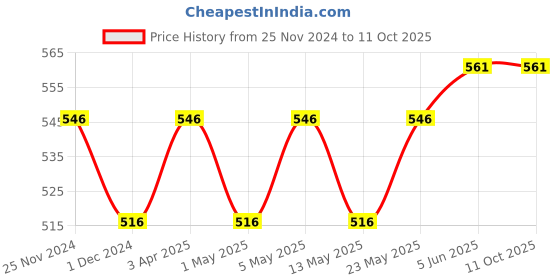 myntra.com BLOSSOM Pack Of 3 Light Assorted Hipster Briefs IRIS_3PCS_LIGHT ASSORTED_S blossom Price History Graph from 25 Nov 2024 to 11 Oct 2025