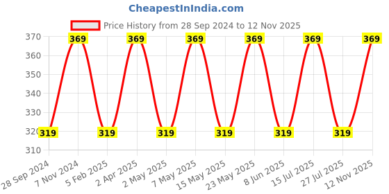 myntra.com BLOSSOM Pure Cotton Everyday Bra Full Coverage Lightly Padded blossom Price History Graph from 28 Sep 2024 to 12 Nov 2025