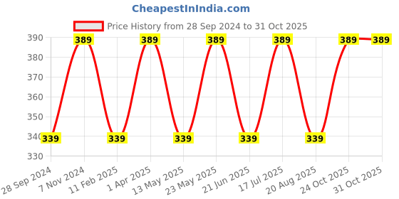 myntra.com BLOSSOM Pure Cotton Everyday Bra - Full Coverage Lightly Padded blossom Price History Graph from 28 Sep 2024 to 30 Oct 2025