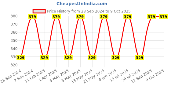 myntra.com BLOSSOM Pure Cotton Everyday Bra - Full Coverage Lightly Padded blossom Price History Graph from 28 Sep 2024 to 8 Oct 2025